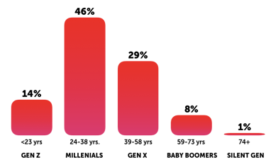 AgeDemographics