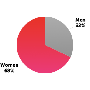 GenderDistribution