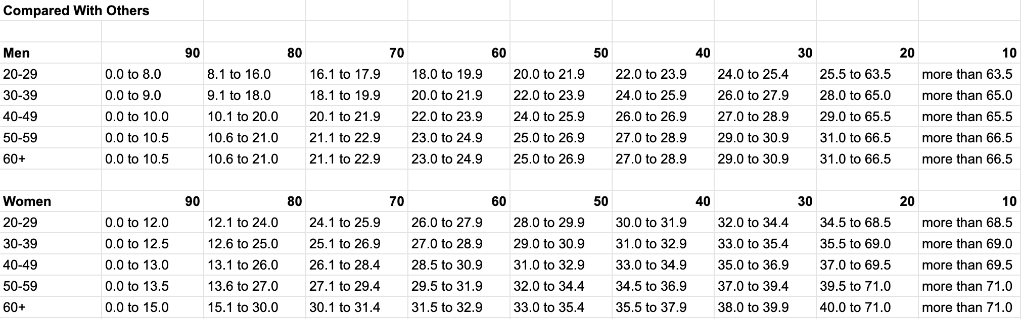 What are the body fat % ranges and rankings for Styku Phoenix Advanced?